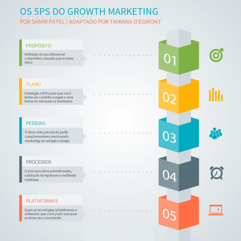 Infográfico os 5Ps do Growth Hacking