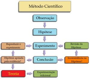 Método Científico